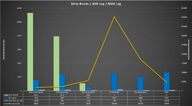 GR vs PXC throughput and lag comparison across consistency configurations