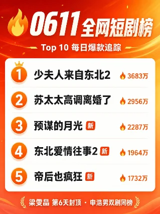 🔥0611全网短剧榜：梁雯晶第6天封顶9.6评分创新高，申浩男双剧同榜！
