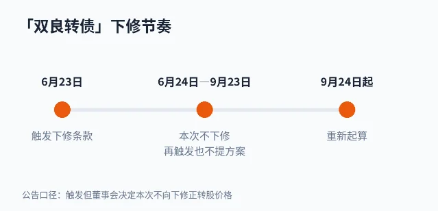 双良转债下修节奏时间线