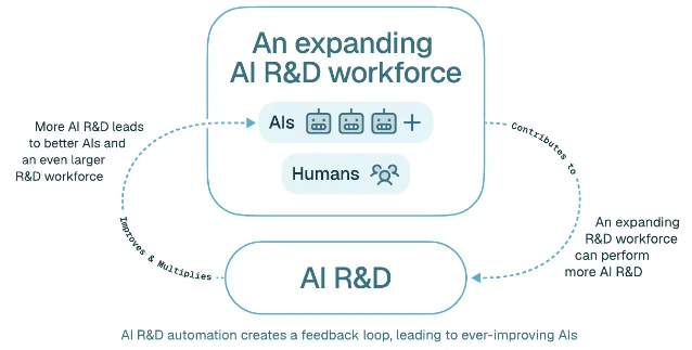 报告图 2:一个矩形框内写着「不断扩大的 AI 研发劳动力」,下面分列 AI 与人类;箭头从右侧指向下方的「AI 研发」,再从左侧绕回上方