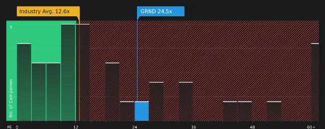 GRND P/E vs. software-application industry distribution — GRND at 24.5× sits right of the industry average of 12.6×