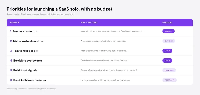Galyna Arikh's 6-priority framework for launching a SaaS solo with no budget