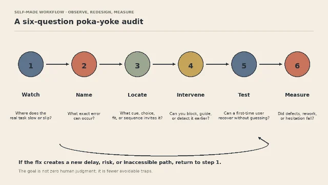 A six-question poka-yoke audit moving from observation to measurement, with a return loop for redesign