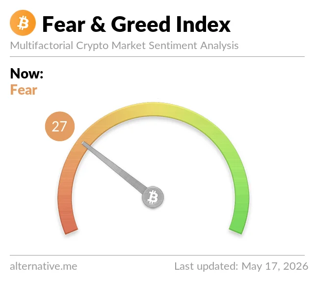 Crypto Fear & Greed Index gauge showing 27 (Fear)