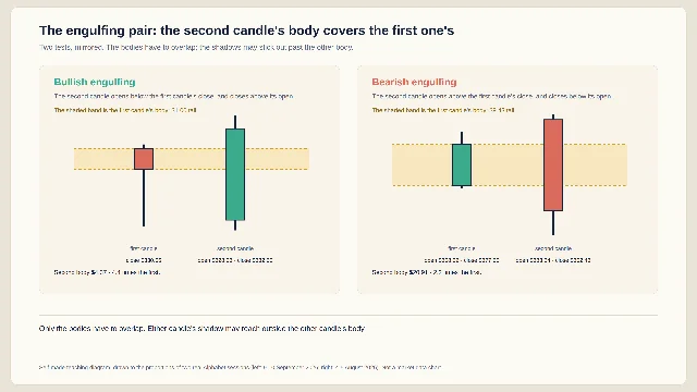 Two candle pairs. On the left a small red candle is followed by a taller green candle whose body spans further up and further down; on the right a small green candle is followed by a taller red candle. A shaded band runs across each pair at the height of the first candle's body.