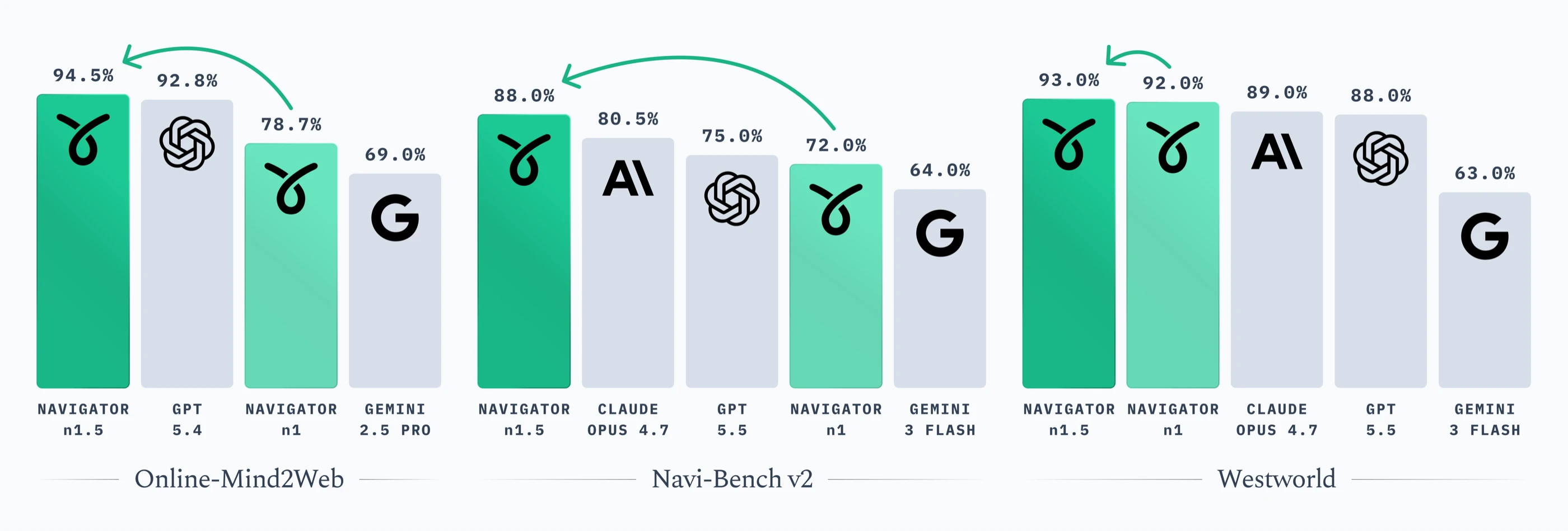 Navigator n1.5 性能基准对比图:Online-Mind2Web 94.5%、Navi-Bench v2 88.0%、Westworld 93.0%,对比 GPT-4o、Claude Opus 等竞品