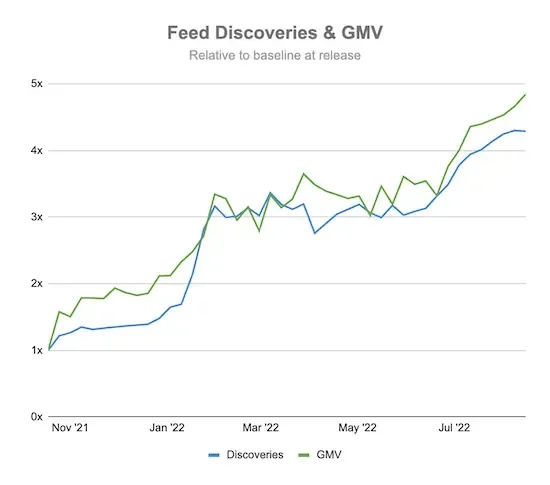 Grailed Feed Discoveries and GMV growth from November 2021 to August 2022, indexed to baseline