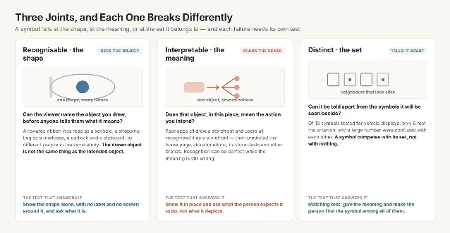 Three cards side by side: recognisable, interpretable, and distinct in its set, each with a small schematic, the question it asks, a documented failure, and the test that answers it
