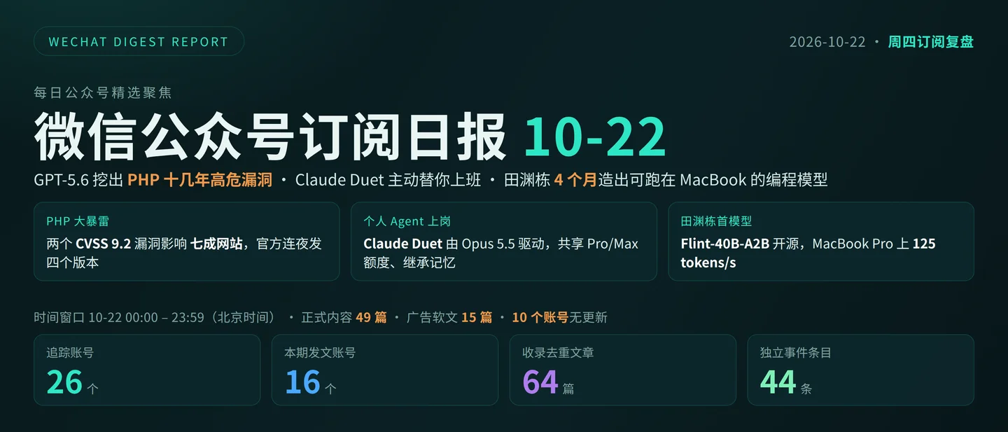 微信公众号订阅日报(2026-10-22):16 账号更新 64 篇,GPT-5.6 挖出 PHP 十几年高危漏洞、Claude Duet 主动替你上班