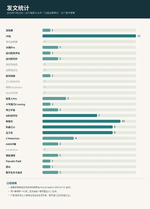 2026 年 7 月 23 日公众号发文统计图