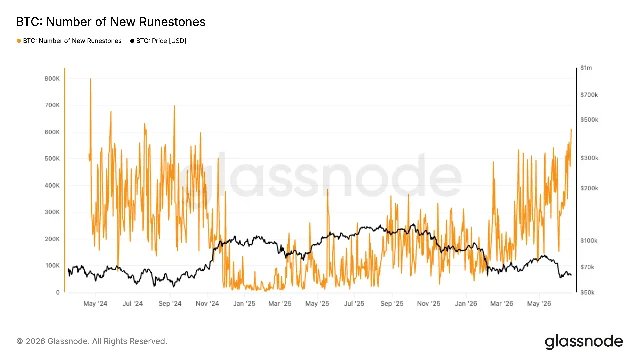 Bitcoin Runes activity chart