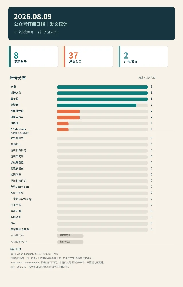 2026 年 8 月 9 日 26 个订阅账号发文统计