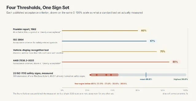 Horizontal scale chart: four published acceptance criteria drawn as lines ending at 60%, 67%, 75% and 85%, with the measured range of 22 safety signs below them running from 22.5% to 98.6% and a mean marker at 66.6%