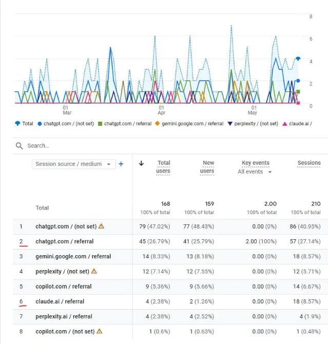 GA4 custom report showing AI referral traffic broken down by session source — ChatGPT, Claude, Gemini, and others listed with user counts and session data