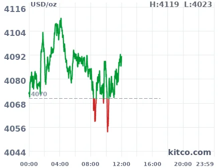 Gold 24-hour spot price chart, June 11, 2026 — high $4,119, low $4,023 (kitco.com)