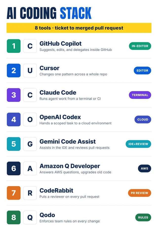 Eight numbered rows list GitHub Copilot, Cursor, Claude Code, OpenAI Codex, Gemini Code Assist, Amazon Q Developer, CodeRabbit, and Qodo, each with the job it does and a category chip.