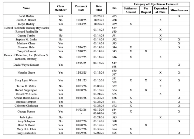 Bartz v. Anthropic objection filings summary