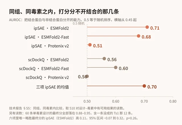 六项打分的区分度