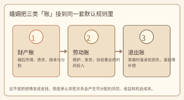 婚姻中的三类账:财产、劳动与退出规则