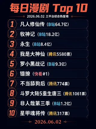每日漫剧 Top 10｜2026.06.02 三平台热度综合榜