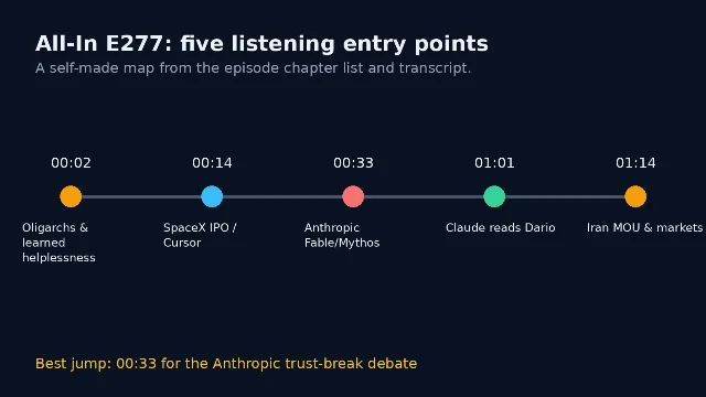Timeline map of All-In episode 277 listening entry points