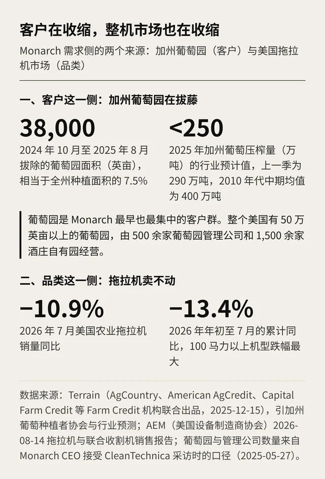加州葡萄园拔藤与美国拖拉机销量下滑两组数据