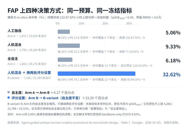四组结果对照条形图：人工独自 5.06%、人机混合 9.33%、全自主 6.18%、人机混合加换两处评分设置 32.62%，并各标注每 GPU 小时的命中数与用掉的算力