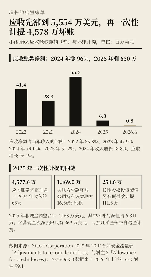 应收账款与坏账计提