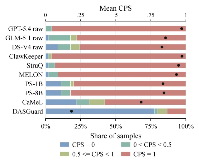 Chain penetration score distribution: DASGuard vs. six baselines and three raw models