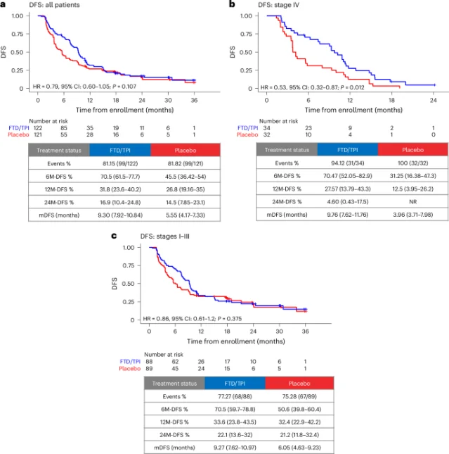 ALTAIR Kaplan-Meier DFS curves: panel a all patients (HR 0.79, P=0.107); panel b stage IV subgroup (HR 0.53, P=0.012); panel c stages I–III (HR 0.86, P=0.375)