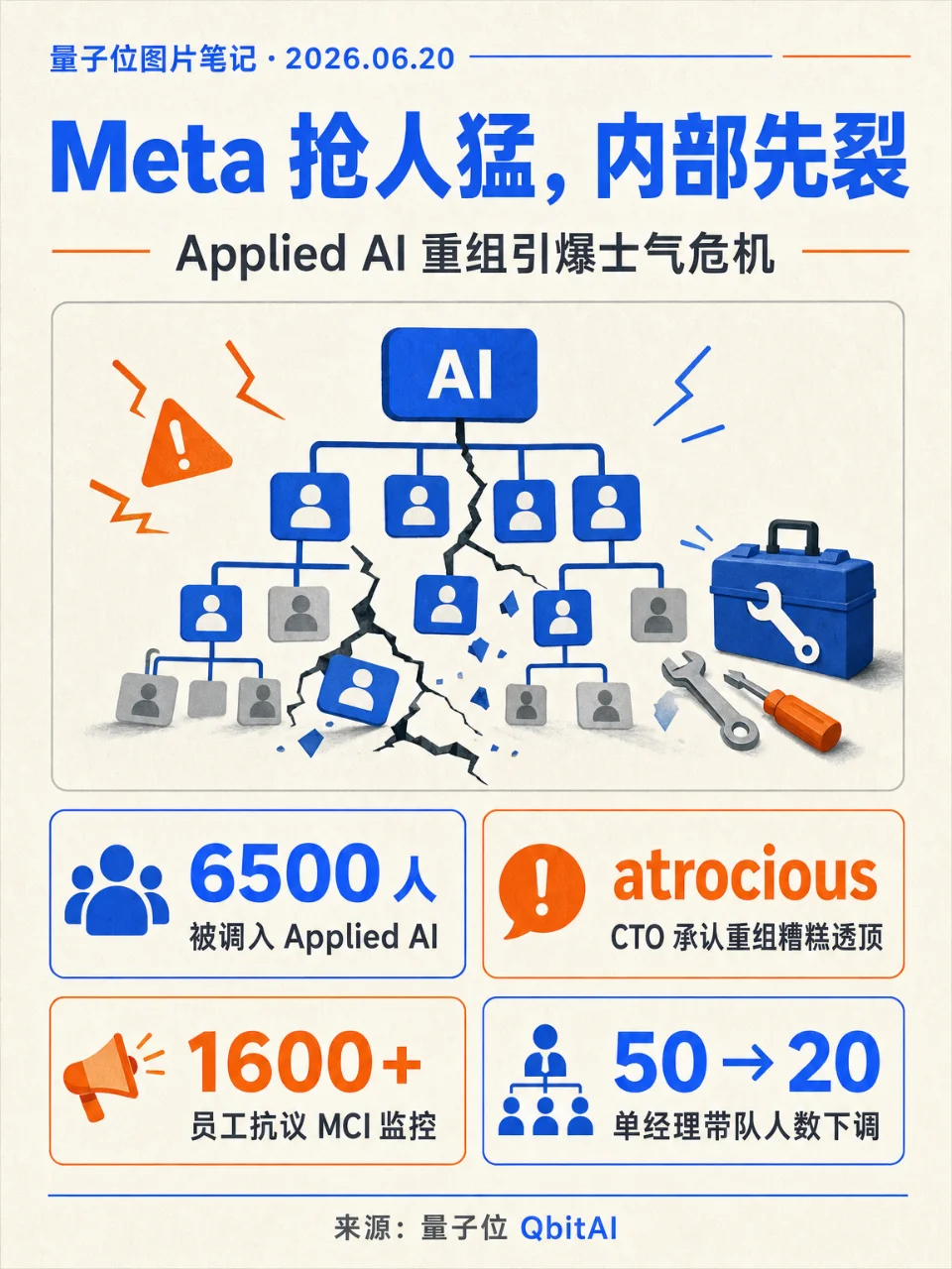 Meta 抢人猛，内部先裂