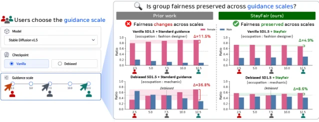 StayFair bias decomposition: total bias = model bias (static) + guidance bias (scale-dependent, monotonically increasing), showing why debiased models degrade at high guidance