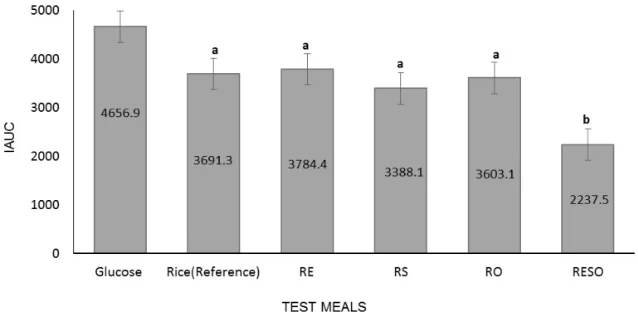 Post-meal glucose response chart comparing rice alone with mixed meals