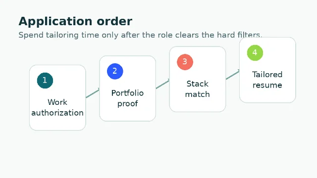 Application order: check work authorization, portfolio proof, stack match, then tailor the resume.