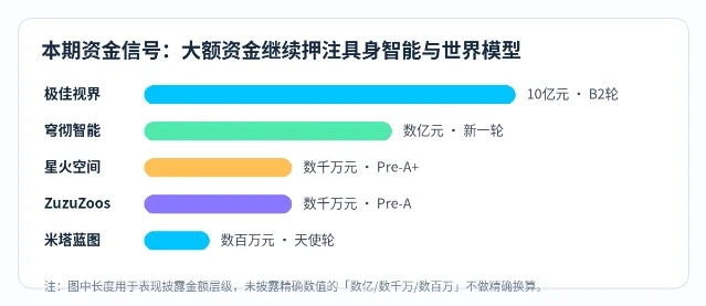 本期资金信号:大额资金继续押注具身智能与世界模型
