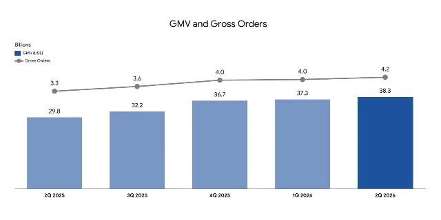 Shopee 季度 GMV 与总订单量,2025 年二季度至 2026 年二季度