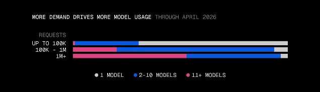 Average distinct models per team by monthly request volume: jumps from 18 at 1M–10M to 35 at 10M+
