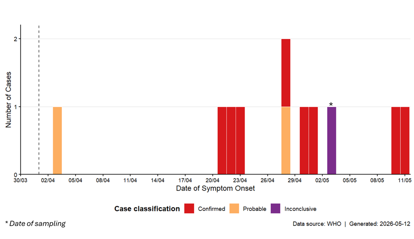 WHO epidemic curve for Andes hantavirus, cases by symptom onset date, n=11, as of 13 May 2026 17:00 UTC. Source: WHO DON-601.