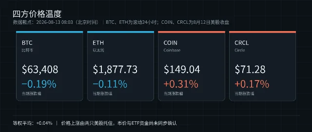 四方价格温度：BTC、ETH、COIN、CRCL