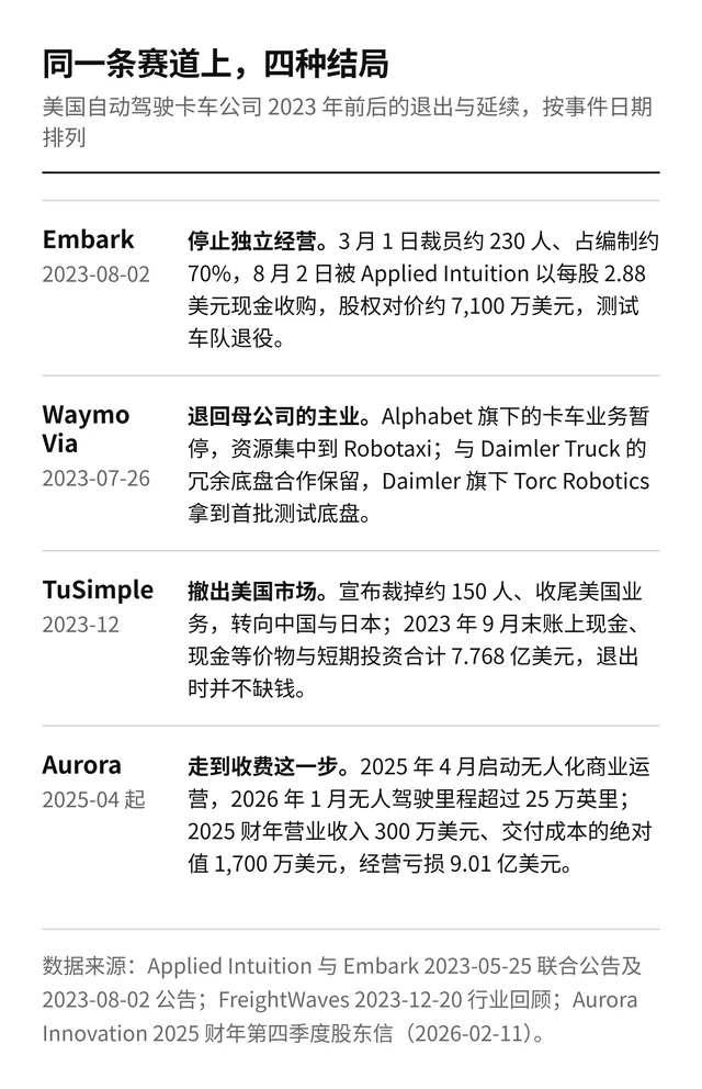 对照卡：Embark、Waymo Via、TuSimple、Aurora 四种结局