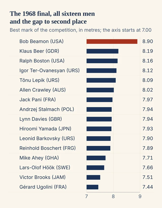 A cream chart of sixteen horizontal navy bars, the best mark of each man in the 1968 Olympic long jump final, with Bob Beamon's 8.90 m alone at the top in brick red