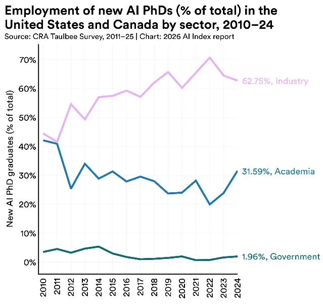 Stanford AI Index 2026 报告图 7.2.8 截图,标题为 Employment of new AI PhDs in the United States and Canada by sector, 2010–24,堆叠柱状图显示 2024 年 industry 62.75%、academia 31.59%、government 1.96%,图注标注数据来源为 CRA Taulbee Survey