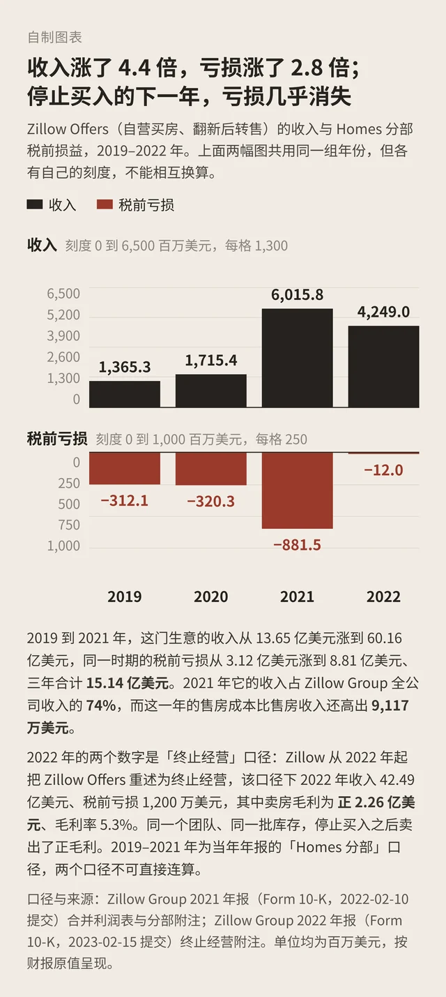 Zillow Offers 收入与 Homes 分部税前亏损对照图