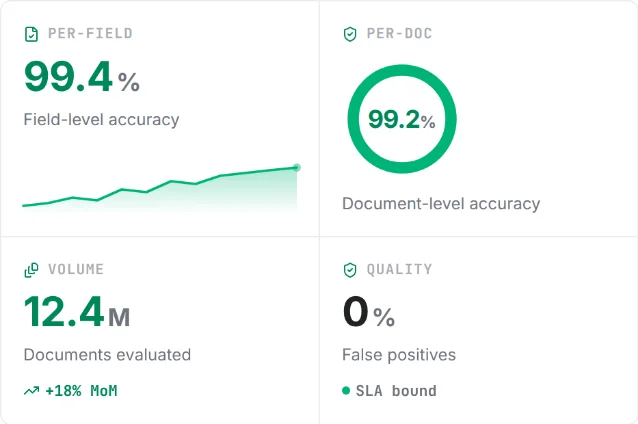 Invofox 准确率页顶部四格：Per-field 99.4%、Per-doc 99.2%、Volume 12.4M、Quality 0% False positives（SLA bound）