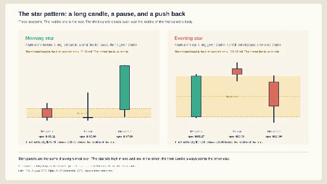 Two panels. On the left, a long red candle, a small-bodied candle below it with a long upper shadow, and a taller green candle whose body reaches back above the middle of the red one. On the right, the same three candles turned over: a long green candle, a small-bodied candle above it, and a taller red candle reaching back below the middle of the green one. A shaded band marks the first candle's body in each panel, with a dotted line across its middle.