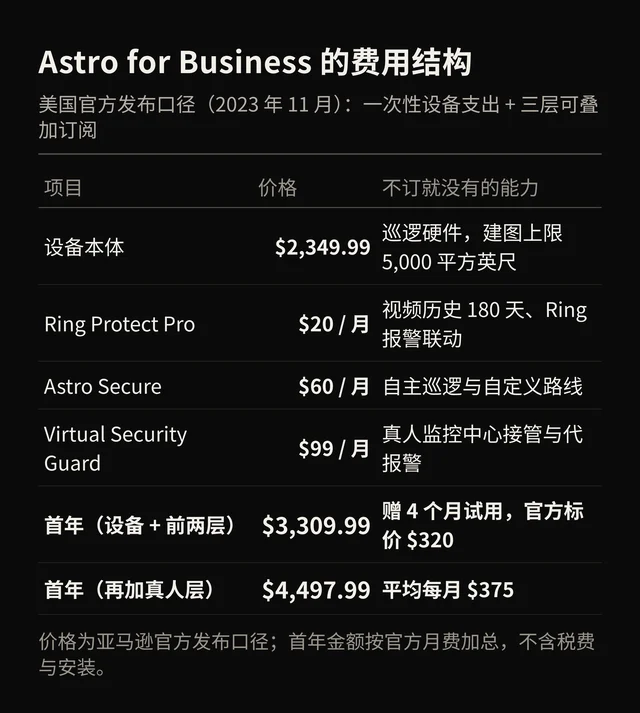 Astro for Business 的费用结构：设备 2,349.99 美元，三层订阅分别为 20、60、99 美元每月，首年现金支出 3,309.99 或 4,497.99 美元