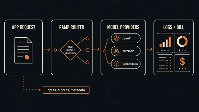 Flow diagram showing an app request moving through Ramp Router to model providers and logs plus billing