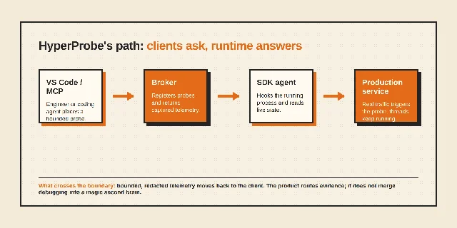 A self-made diagram of HyperProbe's client, broker, SDK agent, and production service path