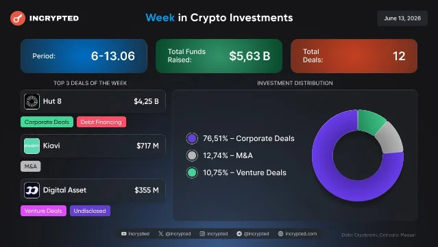 Incrypted weekly crypto investment infographic, June 6–13, 2026