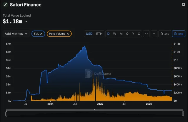 Satori Finance TVL and perpetual futures volume on DeFiLlama — TVL peak $6.7M in 2024, collapsed to $1.18M by June 2026